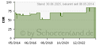 Preistrend fr EASICATH Einmalkath.Nelaton Mann Ch 16 5356 (00598782)