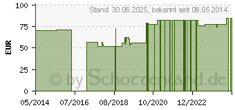 Preistrend fr EASICATH Einmalkath.Nelaton Mann Ch 18 5358 (00598807)