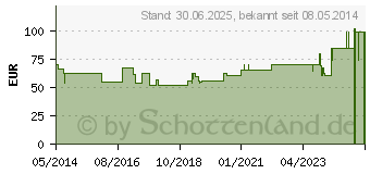 Preistrend fr EASICATH Einmalkath.Nelaton Frau Ch 12 5372 (00599008)