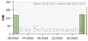 Preistrend fr DANSAC Nova 1 Colob.1t.20-60mm transp. (00599557)