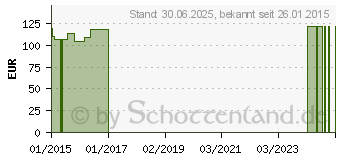 Preistrend fr DANSAC Nova 1 Colob.1t.40mm transp. (00599600)