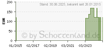 Preistrend fr DANSAC Nova 1 Colob.1t.50mm transp. (00599623)