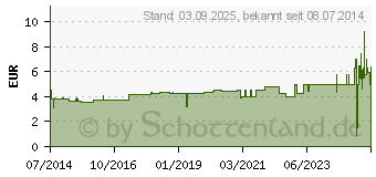 Preistrend fr BLASENPFLASTER YPSIDERM klein (00600266)