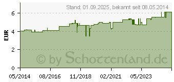 Preistrend fr BLASENPFLASTER YPSIDERM gro (00600272)