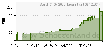 Preistrend fr FIXOMULL Klebemull 15 cmx10 m (00601774)