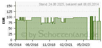 Preistrend fr Q10 100 mg hochrein chromatographiert Kapseln (00602035)