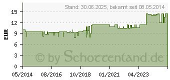 Preistrend fr ENZYM-WIED N Dragees (00602182)