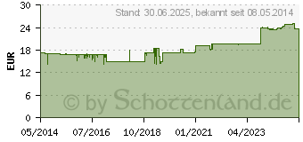 Preistrend fr ENZYM-WIED N Dragees (00602199)