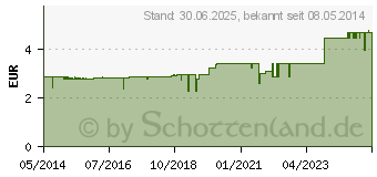 Preistrend fr LACTISOL Seife (00603046)