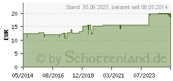 Preistrend fr LACTISOL Tropfen (00603075)