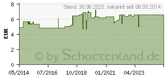 Preistrend fr GINKGO BILOBA KAPSELN (00603566)