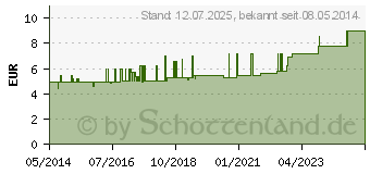 Preistrend fr CORSELECT N Tropfen (00603572)