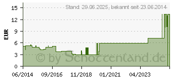 Preistrend fr SENI care Schutzcreme mit Leinenextrakt (00603945)