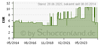 Preistrend fr SENI Waschhandschuhe mit Folie (00603968)