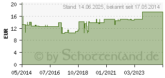 Preistrend fr TUSSISANA Dilution (00604873)