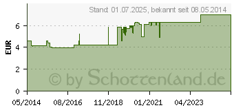 Preistrend fr FAGUSAN Lsung (00604927)