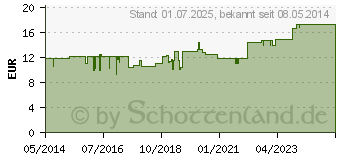 Preistrend fr FEMICUR N Kapseln (00604933)