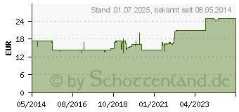 Preistrend fr FEMICUR N Kapseln (00604956)