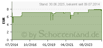 Preistrend fr GALLOSELECT Tropfen (00605022)