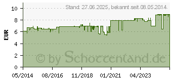 Preistrend fr SINUPRET Saft (00605588)