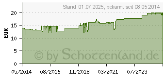 Preistrend fr GALLOSELECT Tropfen (00605973)