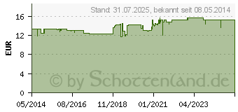 Preistrend fr PARI NaCl Inhalationslsung Ampullen (00607423)