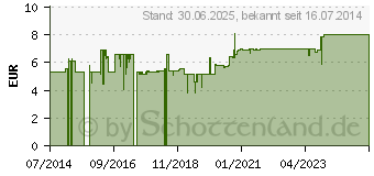 Preistrend fr KRBISKERN PLUS Zink+Magnesium Kapseln (00609014)