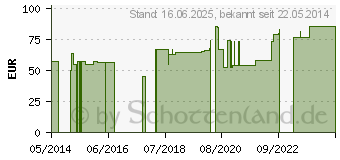 Preistrend fr AERODESIN 2.000 Spray Kanister (00609155)