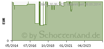 Preistrend fr KINDERPFLASTER Zoo 2 Gren (00610709)