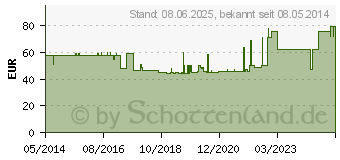 Preistrend fr INJEKT Solo Spritze 20 ml LL zentrisch PVC-frei (00611034)