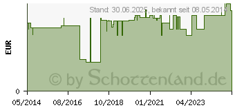 Preistrend fr KINDERPFLASTER lustige Tiere (00611100)