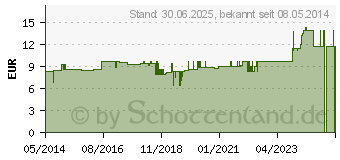 Preistrend fr MALTOCAL 19 Pulver (00611198)