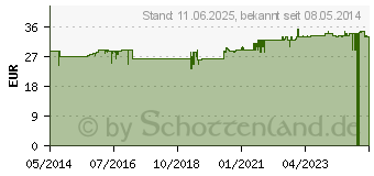 Preistrend fr TERRAKRAFT Extrakt (00611927)