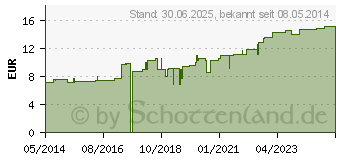 Preistrend fr DELTA-DRY Polsterwatte 7,5 cmx2,4 m (00613180)