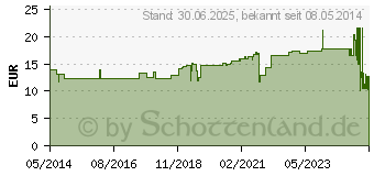 Preistrend fr LASTODUR Binde straff 6 cmx7 m (00614245)