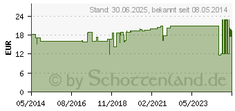 Preistrend fr LASTODUR Binde straff 8 cmx7 m (00614251)