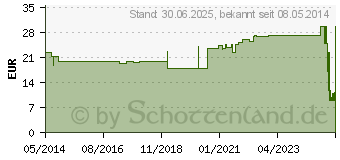 Preistrend fr LASTODUR Binde straff 10 cmx7 m (00614268)