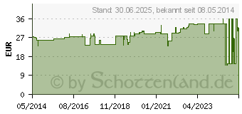 Preistrend fr LASTODUR Binde straff 12 cmx7 m (00614274)