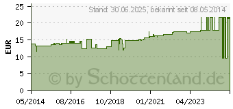 Preistrend fr LASTODUR Binde weich 6 cmx7 m (00614280)