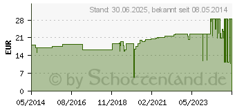 Preistrend fr LASTODUR Binde weich 8 cmx7 m (00614297)