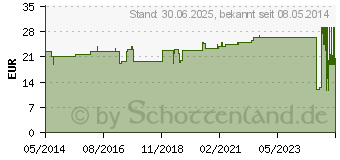 Preistrend fr LASTODUR Binde weich 10 cmx7 m (00614305)