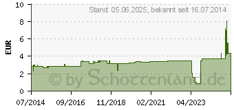 Preistrend fr HEFTPFLASTER YPSIDERM 2,5 cmx5 m (00614417)