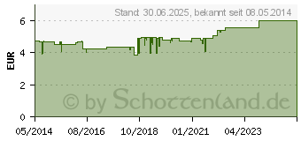 Preistrend fr LEFAX extra Flssigkapseln (00614943)