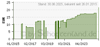 Preistrend fr DELTA-DRY Polsterwatte 10 cmx2,4 m (00615492)