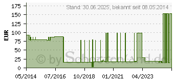 Preistrend fr PEG Verbandset (00615658)