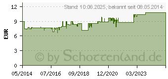 Preistrend fr TRANSPULMIN Erkltungsbalsam (00616824)