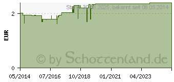 Preistrend fr LEBEWOHL Druckschutzringe oval (00620398)