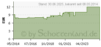 Preistrend fr LEFAX extra Flssigkapseln (00620843)