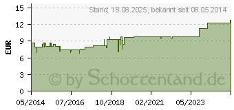 Preistrend fr OSTEORON Mineral Tabletten (00621179)