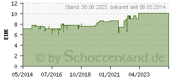 Preistrend fr DOCLUE Mund u.Atemspray (00622233)